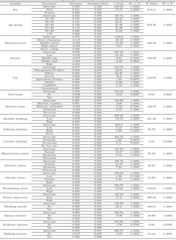 Table 4.8 Results of simple regression analyses based on complex sample design