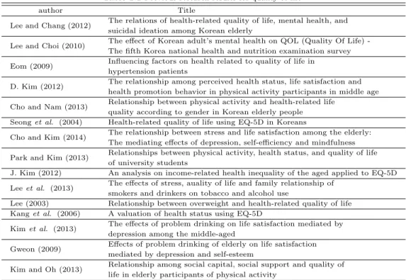 Table 1.1 Previous research results for quality of life
