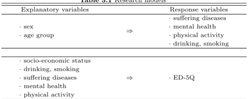 Table 3.1 Research models