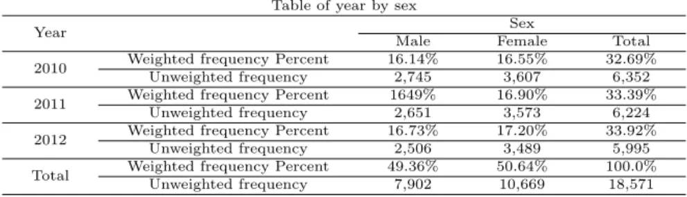 Table 4.1 Weighted and unweighted frequencies of population by sex during 2010-2012 Table of year by sex