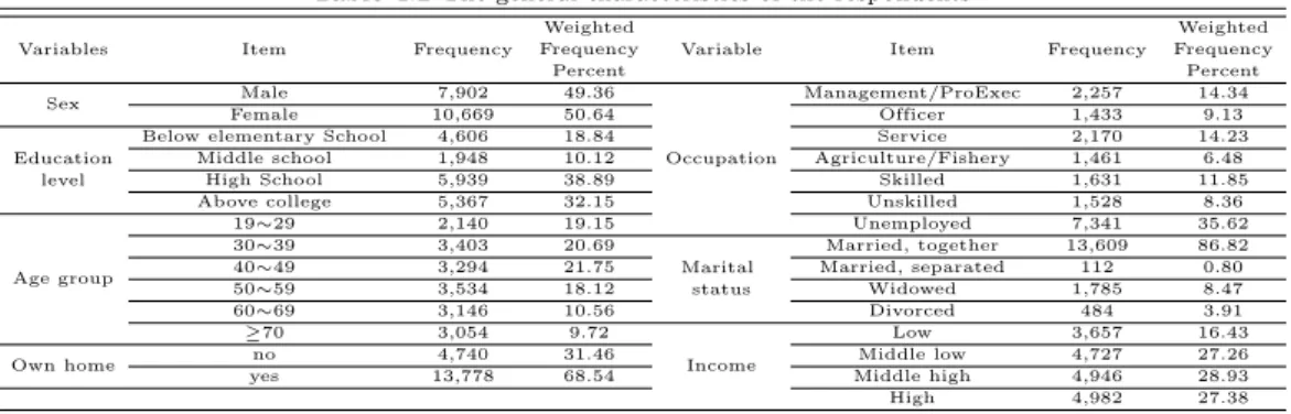 Table 4.3 Results of chi-square tests based on complex sample design for suffering diseases and mental health by sex