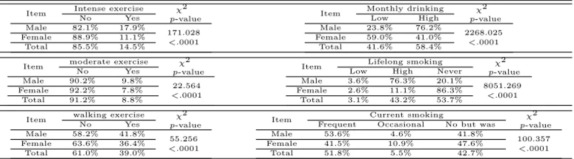 Table 4.4 Results of chi-square tests based on complex sample design for physical activity, drinking, and smoking by sex