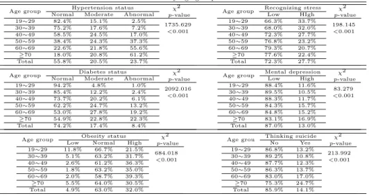 Table 4.6 Results of chi-square tests based on complex sample design for suffering diseases and mental health by age group