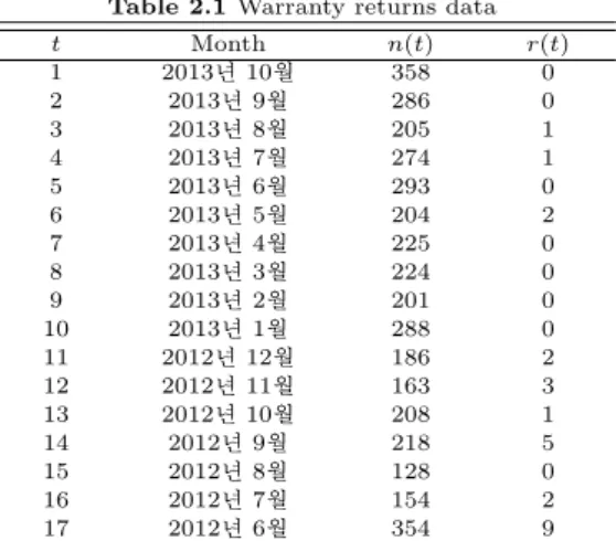 Table 2.1 Warranty returns data