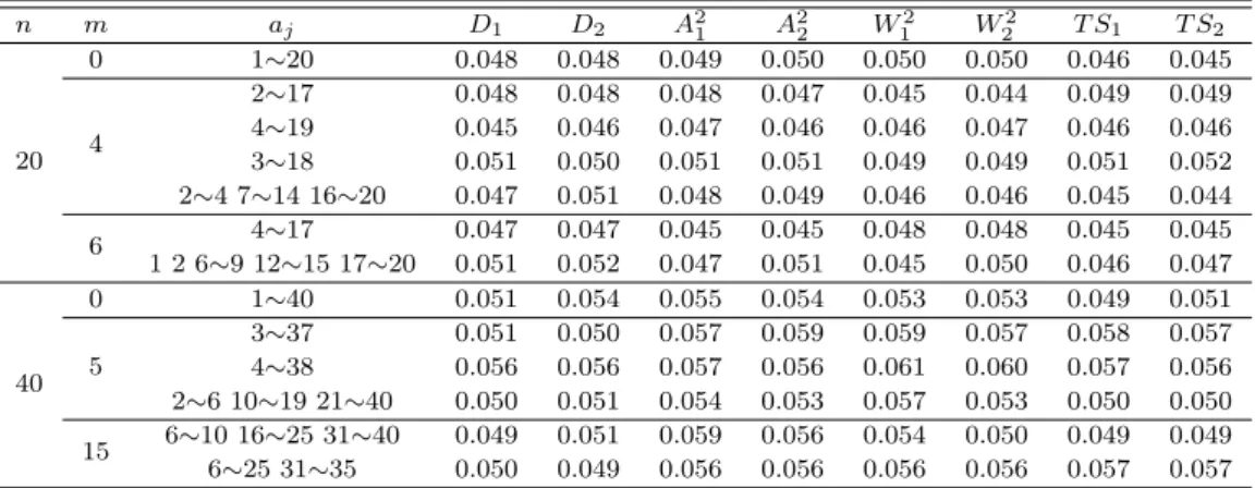 Table 4.2 The probabilities of type I error for four tests under the inverse Weibull distribution n m a j D 1 D 2 A 2 1 A 22 W 1 2 W 2 2 T S 1 T S 2 20 0 1∼20 0.048 0.048 0.049 0.050 0.050 0.050 0.046 0.04542∼170.0480.0480.0480.0470.0450.0440.0490.0494∼190
