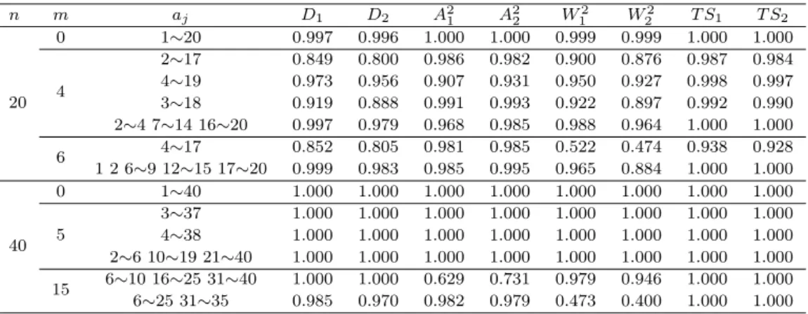 Table 4.6 The powers of the tests for the Weibull alternative distribution (Wei(2,2))