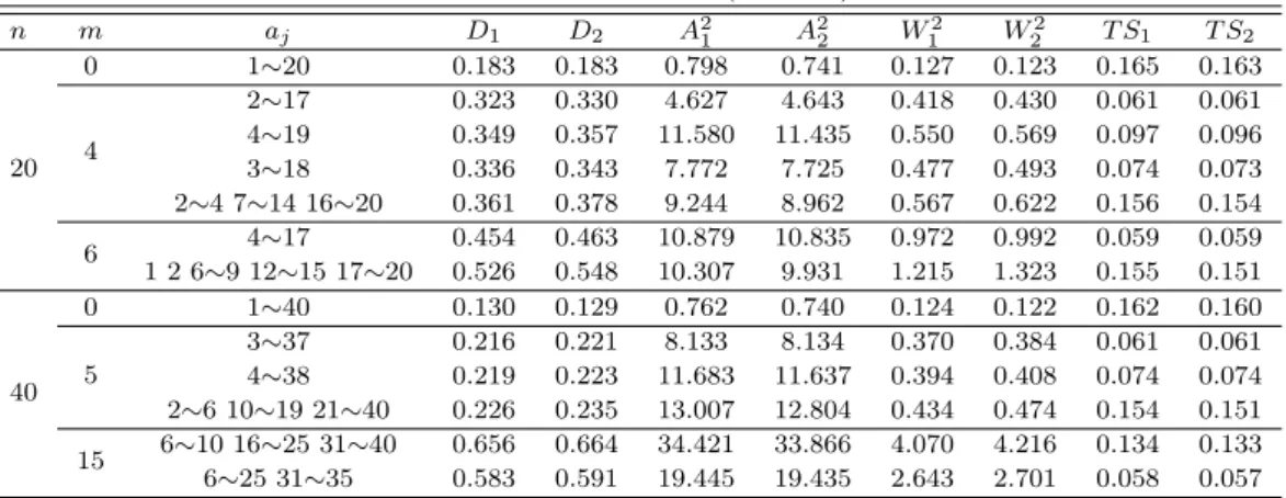 Table 4.1 Critical values (α = 0.05)