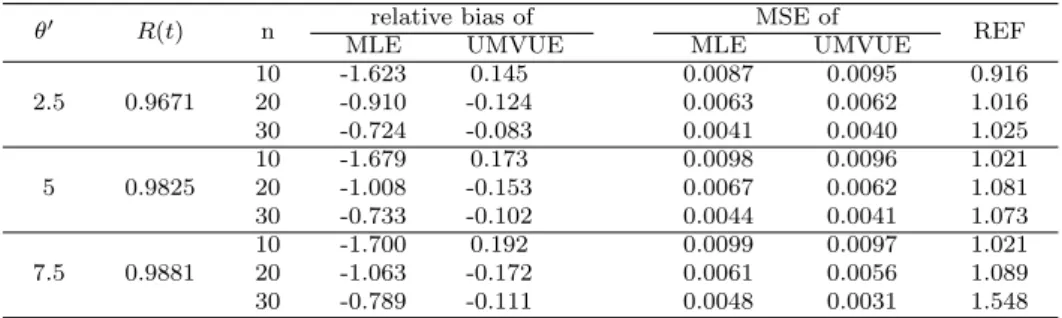 Table 4.1 Estimates of relative bias, MSE and efficiency (θ = 10, µ = 5, t = 6.0)