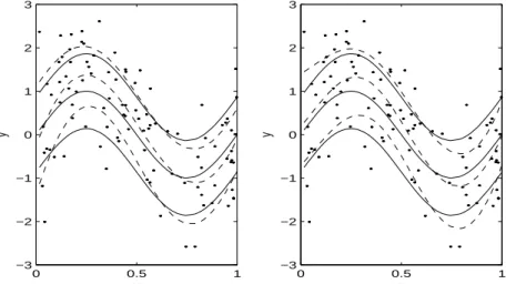 Figure 5.1 shows true expectile regression functions (solid lines), the estimated expectile regression functions be θ (x i )’s by the proposed SVExR (left; dashed lines) and PsExR (right;