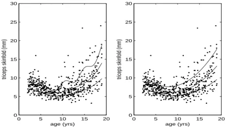 Figure 5.2 The estimated expectile regression functions of triceps skinfold in Gambian girls from age 2 to 18 years by the proposed SVExR (left) and PsExR (right) for θ =0.1, 0.5 and 0.9