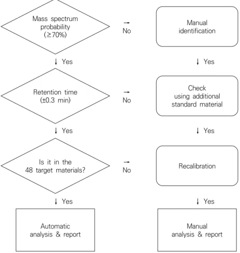 Figure 1.  Logic of automatic GC-MS analysis program