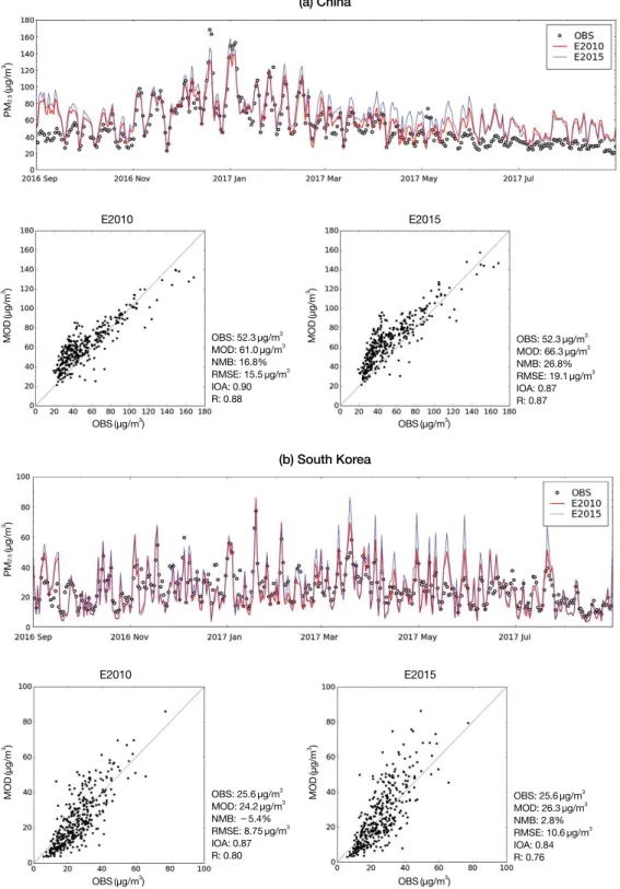 Fig. 5.   Time series and scatter plots of observed and model simulated daily mean PM 2.5  concentrations with perfor- perfor-mance statistics over (a) China and (b) South Korea.