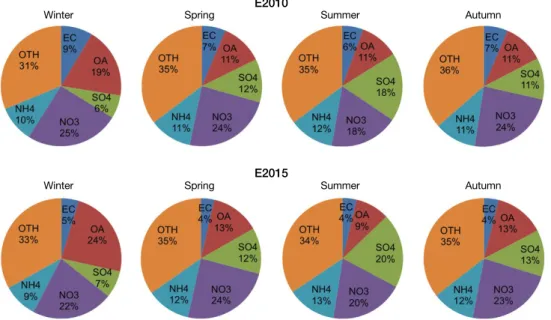 Fig. 6.   The contribution of component species for model simulated PM 2.5  concentrations for each seasons over China (EC: Elemental Carbons, OA: Organic Aerosols, SO 4 : Sulfate, NO 3 : Nitrate, NH 4 : Ammonium, OTH: Other PM 2.5 species).