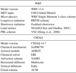 Table 2.   List of emission inventories used in this study  for air quality simulations.