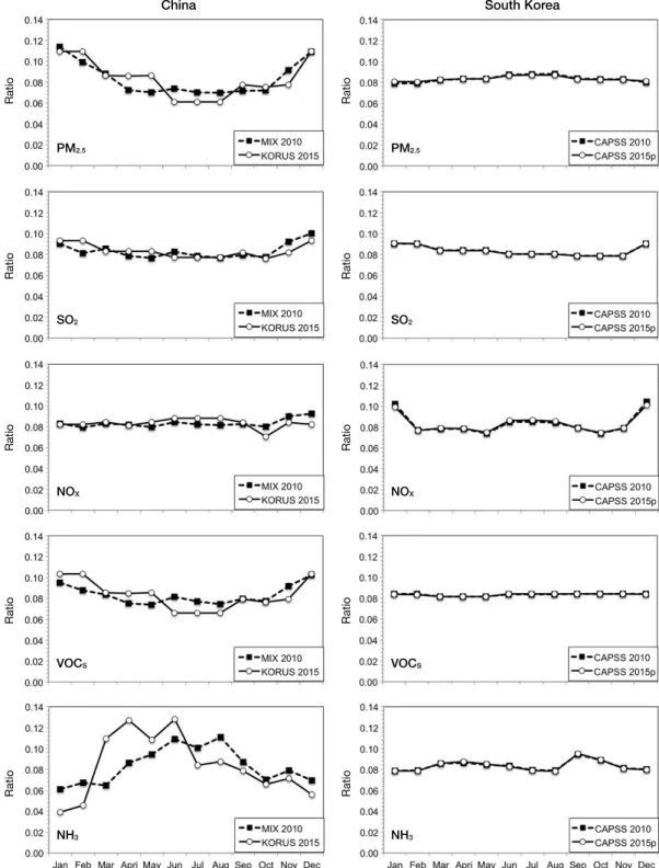 Fig. 3.   Comparison of monthly variations of PM 2.5 , SO 2 , NO X , VOC and NH 3  emissions between predicted (year 2015)  and base (year 2010) inventories over China and South Korea.