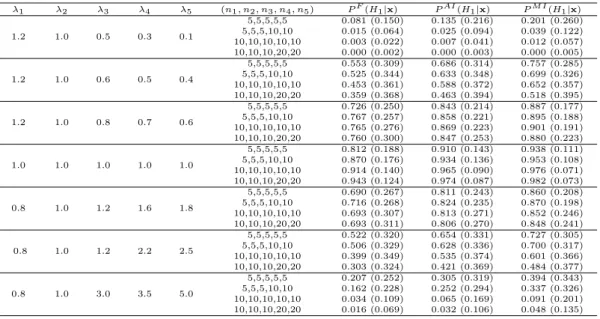 Table 4.3 The averages and the standard deviations (in parentheses) of posterior probabilities when k = 5