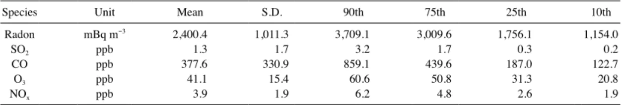 Fig. 5.   Diurnal variation of the hourly mean concentra­
