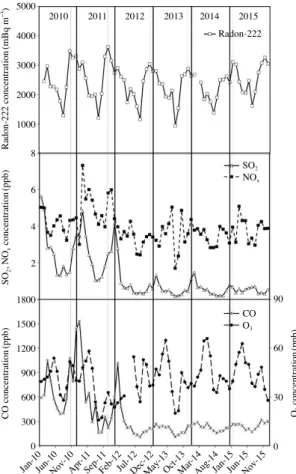 Fig. 6.   Monthly variation of the daily mean concentra­