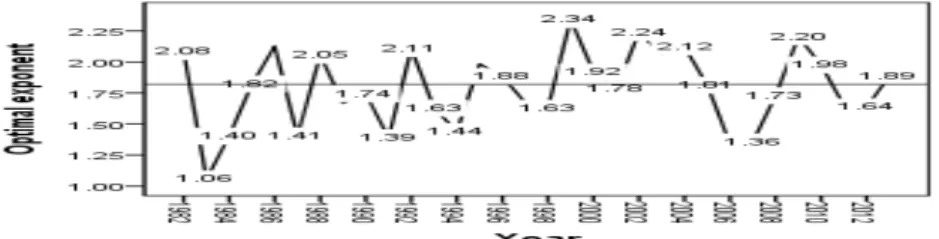 Figure 3.1 Korean Pro-baseball optimal exponents by year