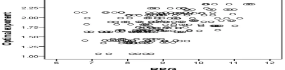 Figure 3.2 RPG - optimal exponent scatter diagram