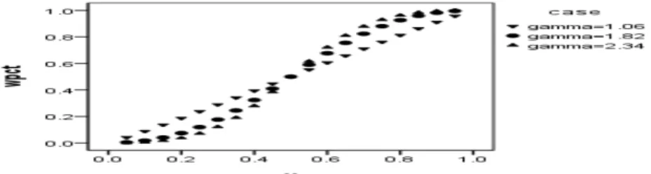 Figure 3.4 Plot of winning percentage versus x for each γ