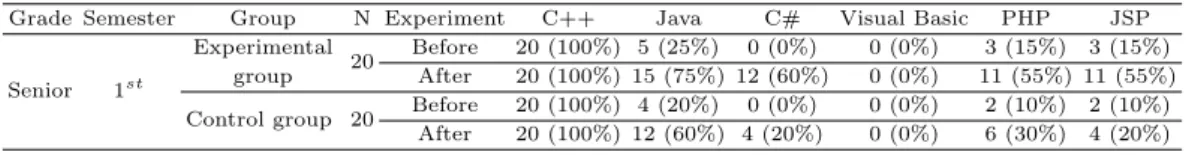 Table 3.11 Analysis results of seniors on opening various programming courses (units: frequency (%)) Grade Semester Group N Experiment C++ Java C# Visual Basic PHP JSP