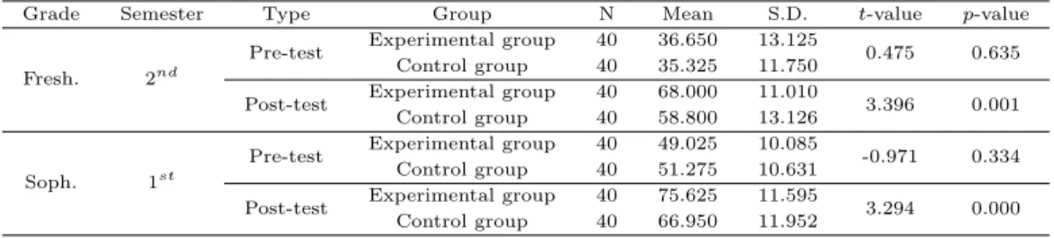 Table 3.1 Test results of 2012 on the experimental and control group for programming academic achievement