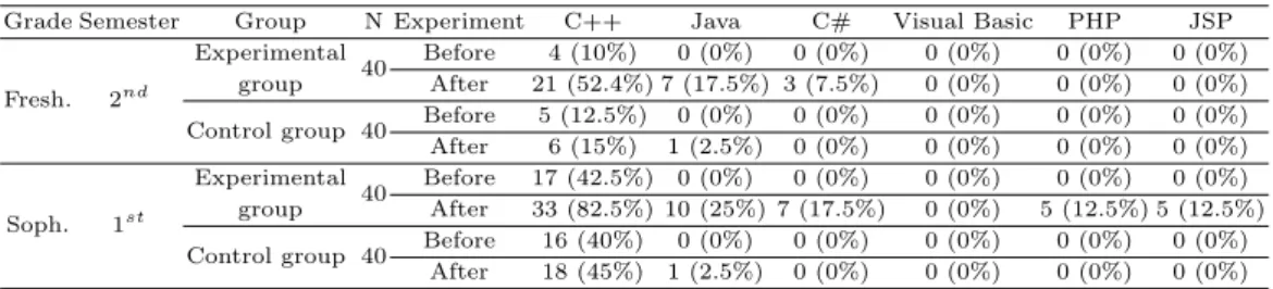 Table 3.3 Analysis results of 2012 on opening various programming courses (units: frequency (%)) Grade Semester Group N Experiment C++ Java C# Visual Basic PHP JSP