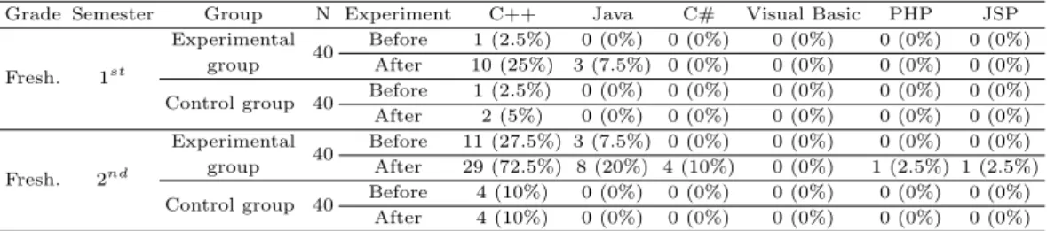 Table 3.7 Analysis results of 2013 on opening various programming courses (units: frequency (%)) Grade Semester Group N Experiment C++ Java C# Visual Basic PHP JSP