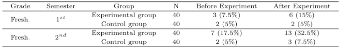 Table 3.8 Analysis results of 2013 on employment desire in programming fields (units: frequency (%))