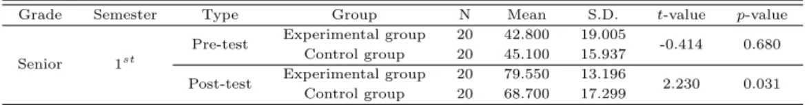 Table 3.10 Test results of seniors on the experimental and control group for programming academic achievement