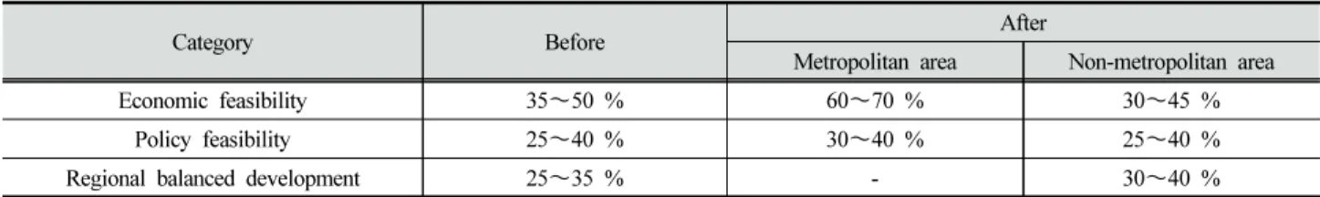 Table  3.  Items  on  the  policy  assessment  of  agricultural  infrastructure  improvement  project  for  preliminary  feasibility
