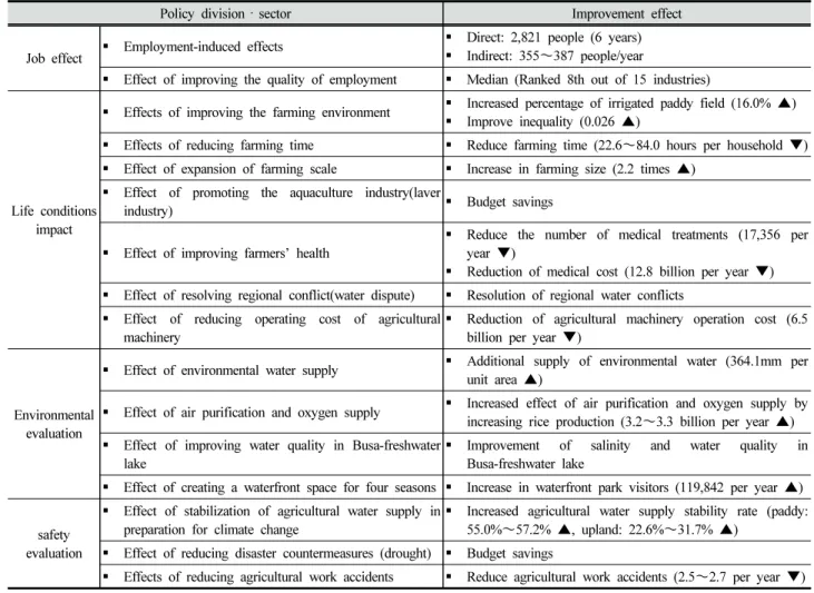 Table  4.  Improvement  effect  of  policy  assessment  of  agricultural  infrastructure  improvement  project  for  preliminary  feasibility