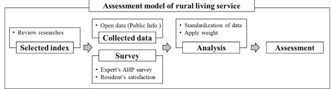Figure  2.  Schematic  of  flowchart  for  rural  living  assessment  model 