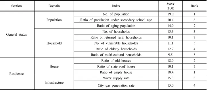 Table  2.  AHP  analysis  results  according  to  each  index  of  general  status,  residence,  and  7  rural  living  services  sections.