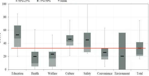 Figure  5.  Box  plot  of  model  analysis  results  according  to  7  rural  living  services.