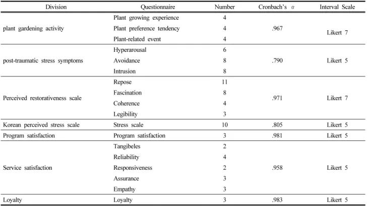 Table  1.  Questionnaire  survey