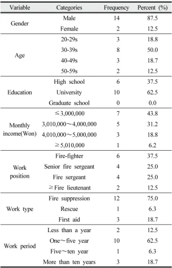 Table  2.  Characteristic  of  survey  respondents  (N  =  16) 