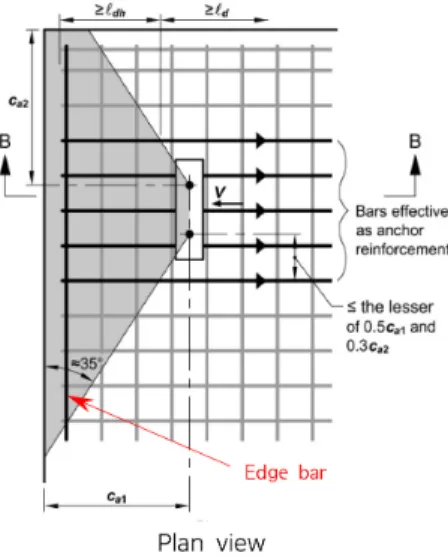 Fig. 2. Edge and anchor reinforcement [3]