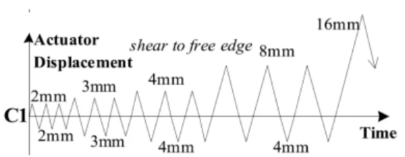 Fig. 3. Reversed cyclic loading profile by Petersen et al. [8] Table 1. Test results of stirrup-reinforced anchors by Petersen 