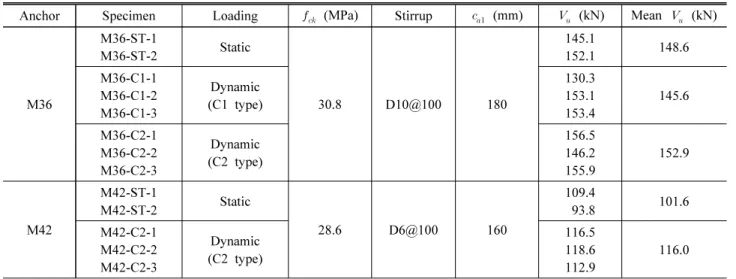 Table 3. Summary of static and seismic qualification test results