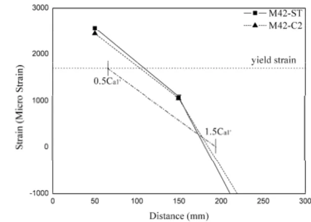 Table 5. Comparison of the shear strength (unit of   : kN)