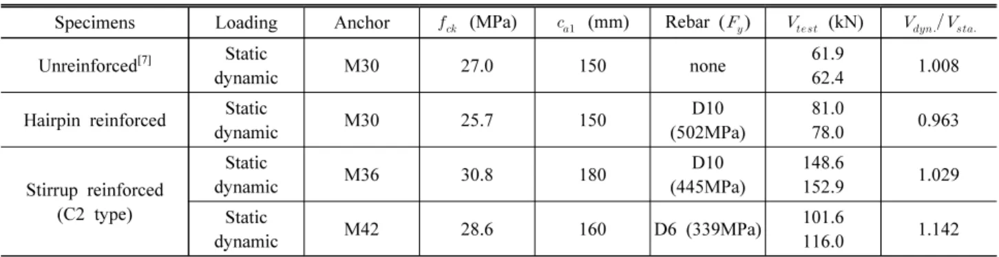 Table 6. Summary of breakout shear strength for unreinforced and reinforced anchors