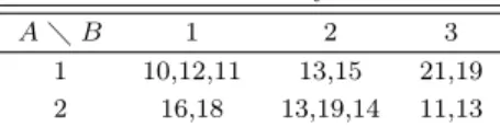 Table 5.1의 자료에 대한 확률모형으로 식 (2.1)을 가정하고 있다. Henderson 방법 I의 제곱합은 식 (2.1)의 가정하에 분산분석법에 의해 계산된다