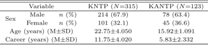 Table 2.1 Characteristic of subject