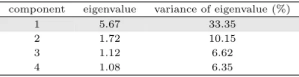 Table 3.1 Principal component analysis of PEAS component eigenvalue variance of eigenvalue (%)