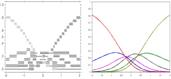 Figure 3.1 Category probabilities curve