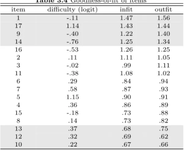 Table 3.4 Goodness-of-fit of items item difficulty (logit) infit outfit