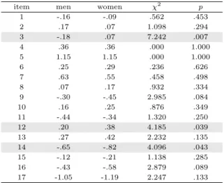 Table 3.6 Differential item functioning of gender