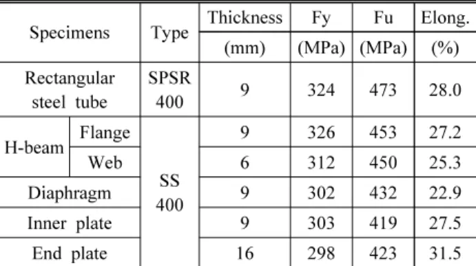 Fig. 6. Cycle loading history [11]